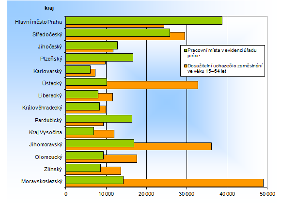 Počet dosažitelných uchazečů o zaměstnání ve věku 15–64 let a pracovní místa v evidenci úřadu práce v krajích ČR k 31. 8. 2017