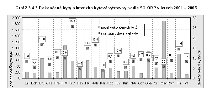 Graf 2.3.4.3 Dokončené byty a intenzita bytové výstavby podle SO ORP v letech 2001 – 2005