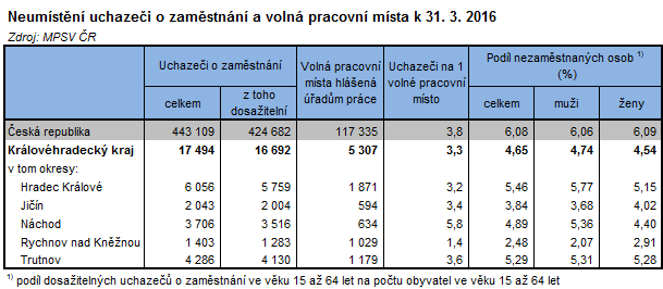 Tabulka: Neumístění uchazeči o zaměstnání a volná pracovní místa k 31. 3. 2016