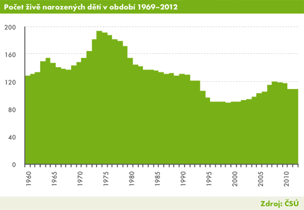 Graf | Počet živě narozených dětí v období 1969-2012