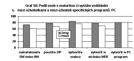 Podíl osob s maturitou či vyšším vzděláním mezi uživatelkami a mezi uživatelispecifických programů PC