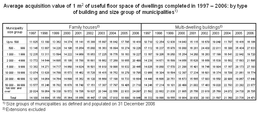 Table Average acquisition value of 1 m2 of useful floor space of dwellings completed in 1997 – 2006: by type of building and size group of municipalities1)