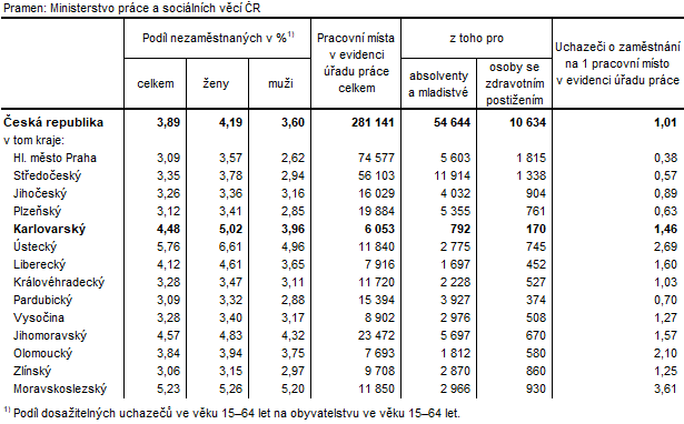 Podíl nezaměstnaných a volná pracovní místa v krajích ČR k 31. 1. 2023