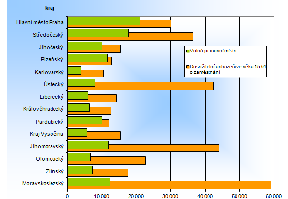 Počet dosažitelných uchazečů o zaměstnání ve věku 15-64 a volná pracovní místa v krajích ČR k 31. 10. 2016
