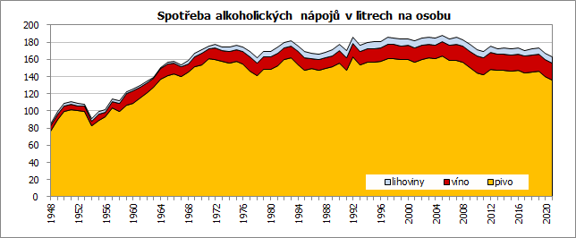 Spotřeba alkoholických nápojů v litrech na osobu