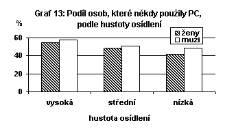 Podíl osob, které někdy použily PC, podle hustoty osídlení