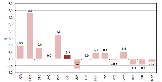 Meziroční růst zaměstnanců podle krajů ve 4. čtvrtletí 2022 (osoby přepočtené na plně zaměstnané) 