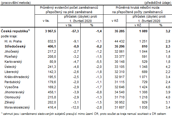 Počet zaměstnanců a průměrné hrubé měsíční mzdy v krajích ČR v 1. čtvrtletí 2021