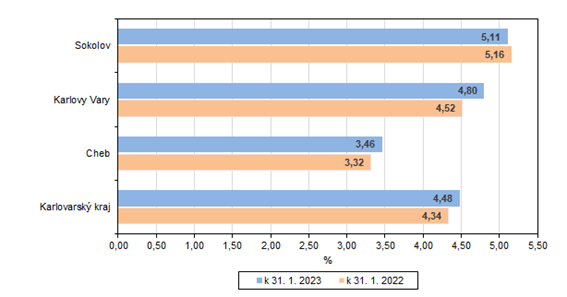 Podíl nezaměstnaných v Karlovarském kraji a jeho okresech