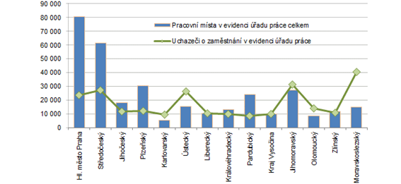 Počet pracovních míst a uchazečů o zaměstnání v krajích ČR k 31. 5. 2020