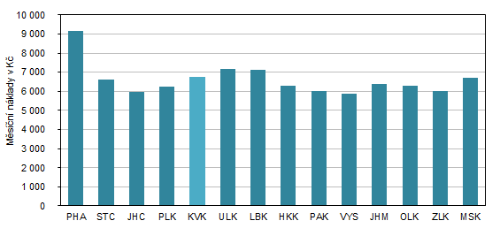 Průměrné měsíční náklady domácností na bydlení podle krajů v roce 2022