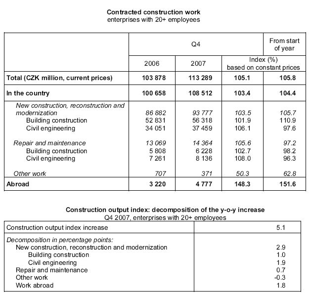 Table Contracted construction work, Table Construction output index: decomposition of the y-o-y increase