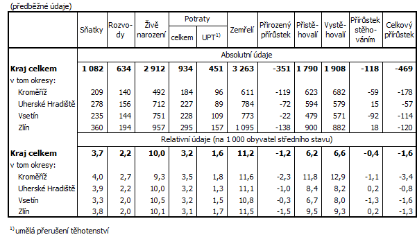 Tab. 2 Pohyb obyvatelstva ve Zlínském kraji a jeho okresech v 1. pololetí 2015