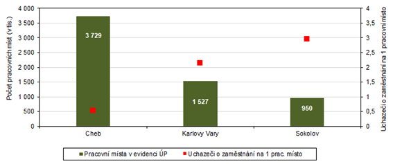 Pracovní místa v evidenci úřadu práce a počet uchazečů o zaměstnání na 1 pracovní místo v okresech Karlovarského kraje k 31. 8. 2023