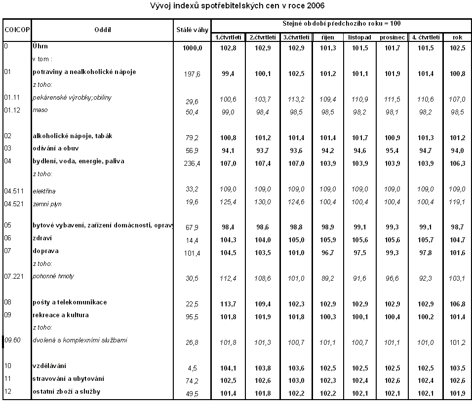 Tab. Vývoj indexů spotřebitelských cen v roce 2006