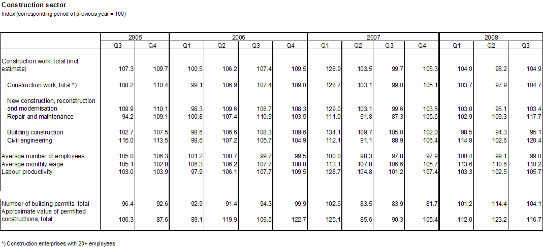 Table Construction sector