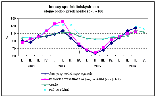 Graf Indexy spotřebitelských cen stejné období předchozího roku=100