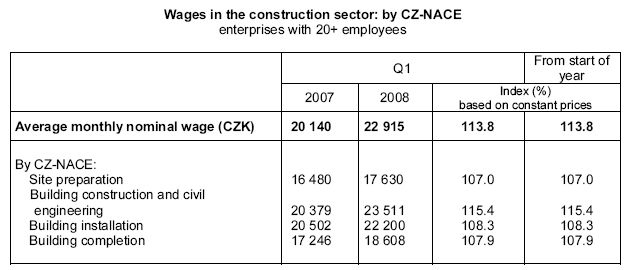 Table Wages in the construction sector: by CZ-NACE
