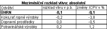Tabulka: Meziměsíční rozklad vlivu: absolutní