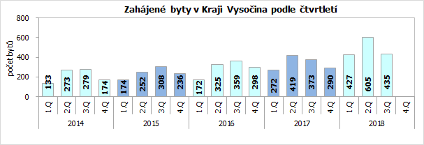 Zahájené byty v Kraji Vysočina podle čtvrtletí