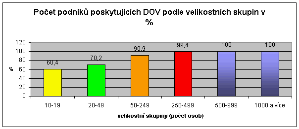 Graf 2    Počet podniků poskytujících DOV podle velikostních skupin v %