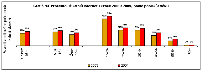 Graf 14 Procento uživatelů internetu v roce 2003 a 2004, podle pohlaví a věku