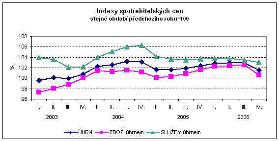 Graf Indexy spotřebitelských cen stejné období předchozího roku=100