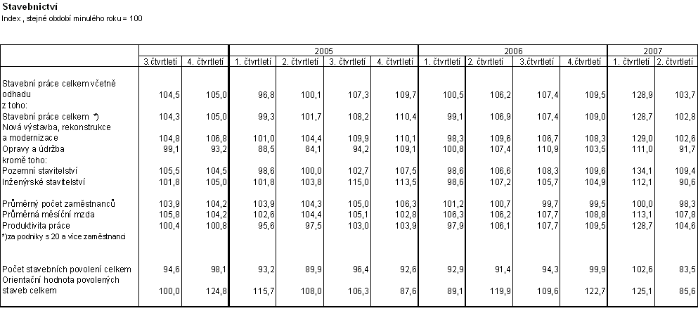 Tab. 1 Stavebnictví