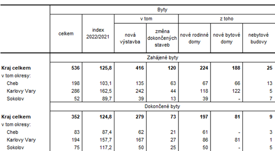 Zahájené a dokončené byty podle druhu stavby v Karlovarském kraji a jeho okresech v 1. pololetí 2022