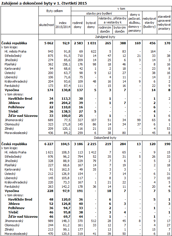 Zahájené a dokončené byty v 1. čtvrtletí 2015