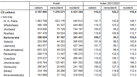 Hosté v hromadných ubytovacích zařízeních podle krajů ve 3. čtvrtletí 2021