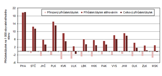  Přírůstek/úbytek obyvatelstva podle krajů v roce 2023