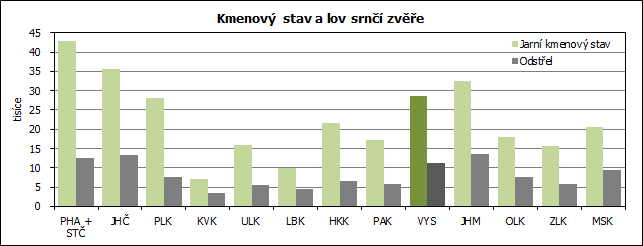 Kmenový stav a lov srnčí zvěře