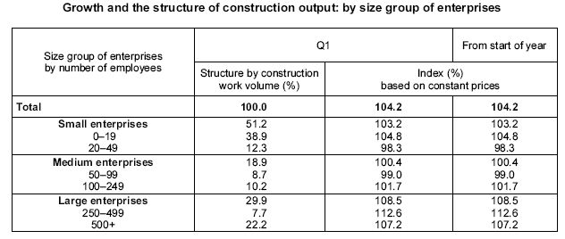 Table Growth and the structure of construction output: by size group of enterprises