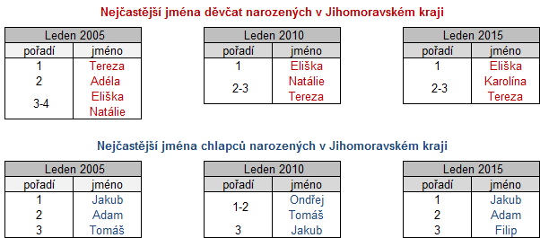 Nejčastější jména děvčat a chlapců narozených v Jihomoravském kraji