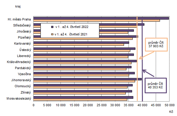 Průměrné hrubé měsíční mzdy (osoby přepočtené na plně zaměstnané)