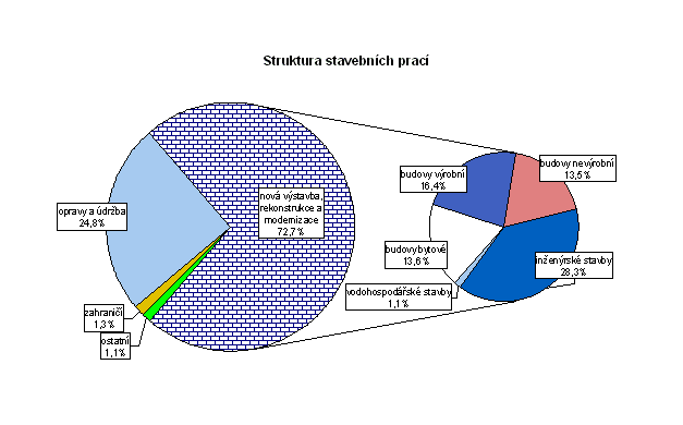 Graf Struktura stavebních prací