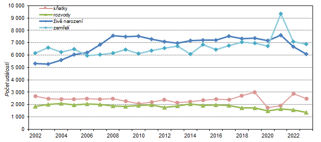 Graf 3: Sňatky, živě narození, zemřelí a přirozený přírůstek (úbytek) ve Středočeském kraji v 1. pololetí 2002 až 2023