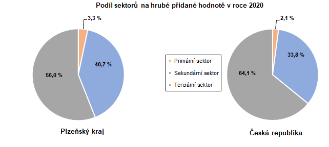 Graf: Podíl sektorů na hrubé přidané hodnotě v roce 2020