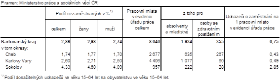 Podíl nezaměstnaných a volná pracovní místa v okresech Karlovarského kraje k 30. 4. 2019