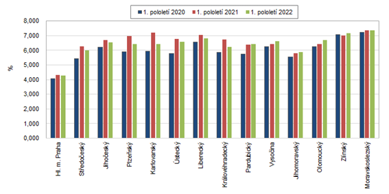 Průměrné procento dočasné pracovní neschopnosti podle krajů ČR v 1. pololetí 2020 až 2022