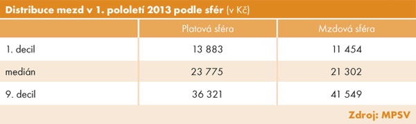Tabulka | Distribuce mezd v 1. Pololetí 2013 podle sfér