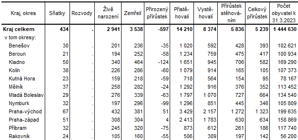 Tab. 2  Pohyb obyvatel ve Středočeském kraji a jeho okresech v 1. čtvrtletí 2023 (absolutní údaje)