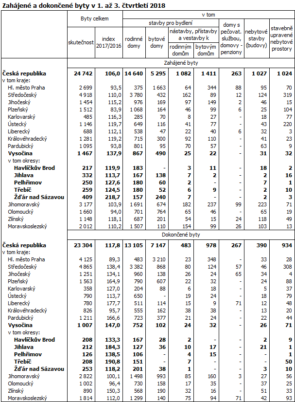 Zahájené a dokončené byty v 1. až 3. čtvrtletí 2018