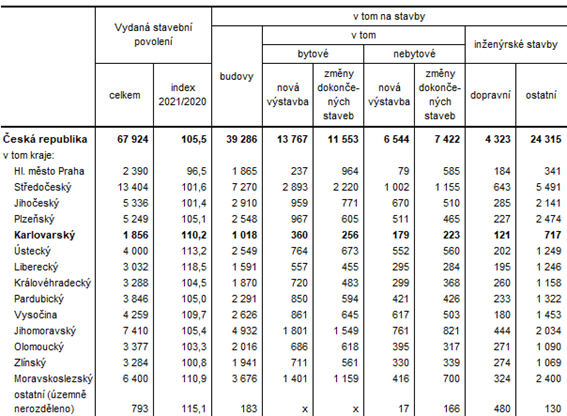 Vydaná stavební povolení podle krajů v 1. až 3. čtvrtletí roku 2021 (předběžné výsledky)