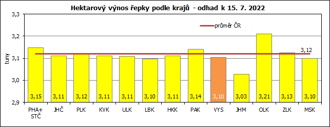 Hektarový výnos řepky podle krajů - odhad k 15. 7. 2022