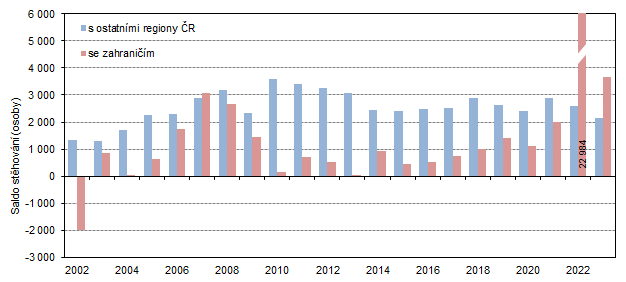 Graf 2  Saldo stěhování s ostatními regiony České republiky a se zahraničím ve Středočeském kraji v letech 2002 až 2023