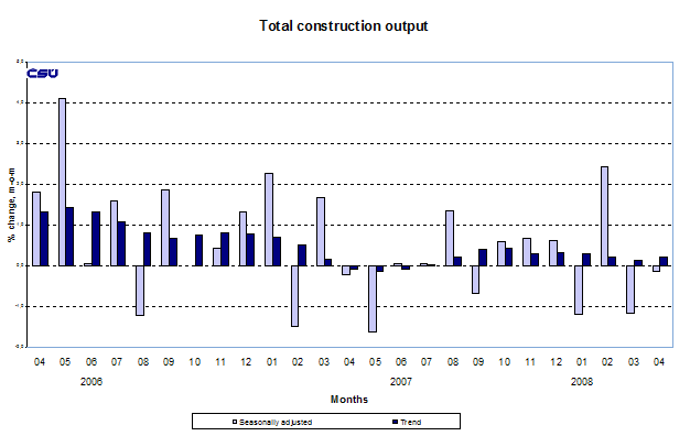 Graph Total construction output