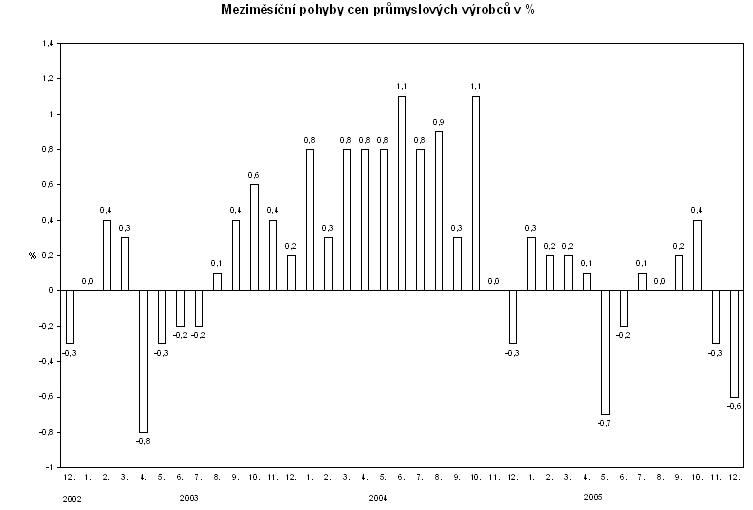 Meiměsíční pohyby cen průmyslových výrobců v %   
