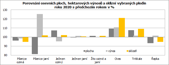 Porovnání osevních ploch, hektarových výnosů a sklizní vybraných plodin roku 2020 s předchozím rokem v % 